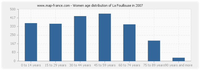 Women age distribution of La Fouillouse in 2007